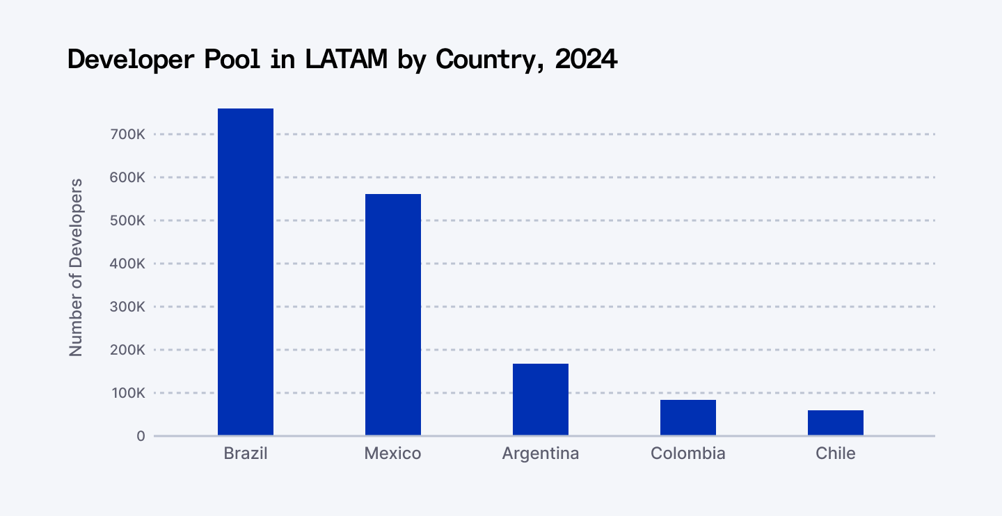 Developer pool in Latin America by country